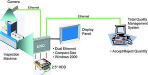 Figure 2: System diagram of UNO-2160 applied as an inspection machine controller